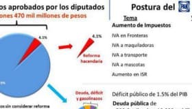 PAN exhibe a PRI y PRD por avalar nuevos impuestos