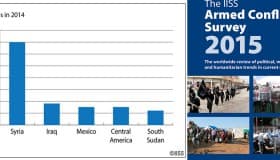 México, tercer país con más muertos por conflictos armados en el mundo en 2014: estudio británico