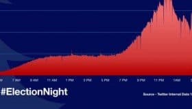 Jornada electoral en EU genera más de 75 millones de tuits en el mundo
