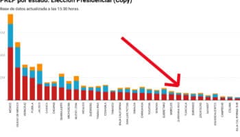 Xóchitl Gálvez ganó un estado… Máynez, segundo en dos entidades | Gráfica final del PREP