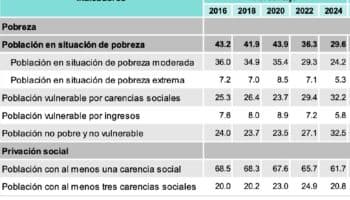 Inegi: 8.3 millones de personas dejaron la pobreza entre 2022 y 2024