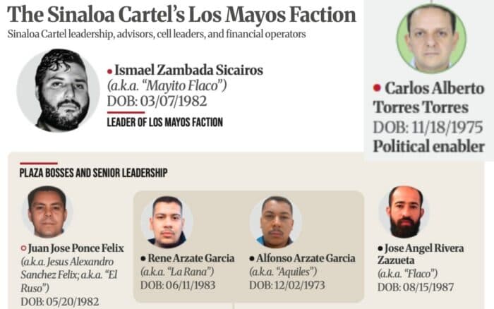 EE.UU. sanciona red de 'Los Mayos' y señala a exesposo de gobernadora de BC